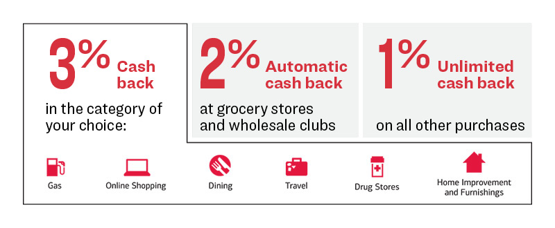 Earn 3% cash back in the category of your choice; 2% automatic cash back at grocery stores and wholesale clubs; and 1% unlimited cash back on all other purchases.